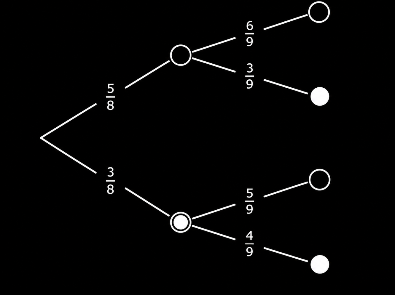 Baumdiagramm mit Wahrscheinlichkeiten und Endpunkten.